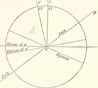 An illustration from The wonders of the heavens, being a popular view of astronomy, including a full illustration of the mechanism of the heavens; embracing the sun, moon, and stars, with descriptions of the planets, comets, fixed stars, double stars, the constellations, the galaxy, or milky-way, the zodiacal light, aurora borealis, or norhtern lights, meteors, clouds, falling stars, aërolites, &c (1837)
