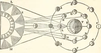 An illustration from The wonders of the heavens, being a popular view of astronomy, including a full illustration of the mechanism of the heavens; embracing the sun, moon, and stars, with descriptions of the planets, comets, fixed stars, double stars, the constellations, the galaxy, or milky-way, the zodiacal light, aurora borealis, or norhtern lights, meteors, clouds, falling stars, aërolites, &c (1837)