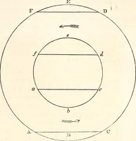 An illustration from The wonders of the heavens, being a popular view of astronomy, including a full illustration of the mechanism of the heavens; embracing the sun, moon, and stars, with descriptions of the planets, comets, fixed stars, double stars, the constellations, the galaxy, or milky-way, the zodiacal light, aurora borealis, or norhtern lights, meteors, clouds, falling stars, aërolites, &c (1837)