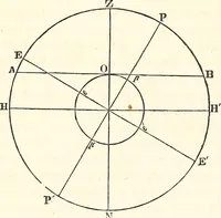 An illustration from The wonders of the heavens, being a popular view of astronomy, including a full illustration of the mechanism of the heavens; embracing the sun, moon, and stars, with descriptions of the planets, comets, fixed stars, double stars, the constellations, the galaxy, or milky-way, the zodiacal light, aurora borealis, or norhtern lights, meteors, clouds, falling stars, aërolites, &c (1837)