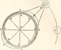 An illustration from The wonders of the heavens, being a popular view of astronomy, including a full illustration of the mechanism of the heavens; embracing the sun, moon, and stars, with descriptions of the planets, comets, fixed stars, double stars, the constellations, the galaxy, or milky-way, the zodiacal light, aurora borealis, or norhtern lights, meteors, clouds, falling stars, aërolites, &c (1837)