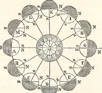 An illustration from The wonders of the heavens, being a popular view of astronomy, including a full illustration of the mechanism of the heavens; embracing the sun, moon, and stars, with descriptions of the planets, comets, fixed stars, double stars, the constellations, the galaxy, or milky-way, the zodiacal light, aurora borealis, or norhtern lights, meteors, clouds, falling stars, aërolites, &c (1837)