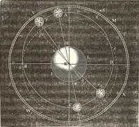 An illustration from The wonders of the heavens, being a popular view of astronomy, including a full illustration of the mechanism of the heavens; embracing the sun, moon, and stars, with descriptions of the planets, comets, fixed stars, double stars, the constellations, the galaxy, or milky-way, the zodiacal light, aurora borealis, or norhtern lights, meteors, clouds, falling stars, aërolites, &c (1837)