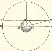 An illustration from The wonders of the heavens, being a popular view of astronomy, including a full illustration of the mechanism of the heavens; embracing the sun, moon, and stars, with descriptions of the planets, comets, fixed stars, double stars, the constellations, the galaxy, or milky-way, the zodiacal light, aurora borealis, or norhtern lights, meteors, clouds, falling stars, aërolites, &c (1837)