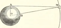 An illustration from The wonders of the heavens, being a popular view of astronomy, including a full illustration of the mechanism of the heavens; embracing the sun, moon, and stars, with descriptions of the planets, comets, fixed stars, double stars, the constellations, the galaxy, or milky-way, the zodiacal light, aurora borealis, or norhtern lights, meteors, clouds, falling stars, aërolites, &c (1837)