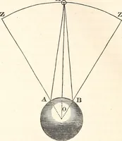 An illustration from The wonders of the heavens, being a popular view of astronomy, including a full illustration of the mechanism of the heavens; embracing the sun, moon, and stars, with descriptions of the planets, comets, fixed stars, double stars, the constellations, the galaxy, or milky-way, the zodiacal light, aurora borealis, or norhtern lights, meteors, clouds, falling stars, aërolites, &c (1837)