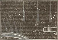 An illustration from The wonders of the heavens, being a popular view of astronomy, including a full illustration of the mechanism of the heavens; embracing the sun, moon, and stars, with descriptions of the planets, comets, fixed stars, double stars, the constellations, the galaxy, or milky-way, the zodiacal light, aurora borealis, or norhtern lights, meteors, clouds, falling stars, aërolites, &c (1837)