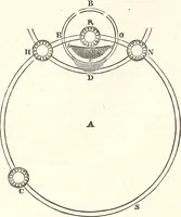 An illustration from The wonders of the heavens, being a popular view of astronomy, including a full illustration of the mechanism of the heavens; embracing the sun, moon, and stars, with descriptions of the planets, comets, fixed stars, double stars, the constellations, the galaxy, or milky-way, the zodiacal light, aurora borealis, or norhtern lights, meteors, clouds, falling stars, aërolites, &c (1837)