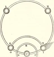 An illustration from The wonders of the heavens, being a popular view of astronomy, including a full illustration of the mechanism of the heavens; embracing the sun, moon, and stars, with descriptions of the planets, comets, fixed stars, double stars, the constellations, the galaxy, or milky-way, the zodiacal light, aurora borealis, or norhtern lights, meteors, clouds, falling stars, aërolites, &c (1837)
