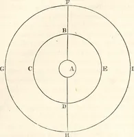 An illustration from The wonders of the heavens, being a popular view of astronomy, including a full illustration of the mechanism of the heavens; embracing the sun, moon, and stars, with descriptions of the planets, comets, fixed stars, double stars, the constellations, the galaxy, or milky-way, the zodiacal light, aurora borealis, or norhtern lights, meteors, clouds, falling stars, aërolites, &c (1837)