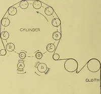 An illustration from Woolen and worsted finishing; a practical manual of instruction in the methods and machinery used in finishing woolen and worsted goods in general, and the processes involved in the special treatment of all types of standard fabrics (1909)