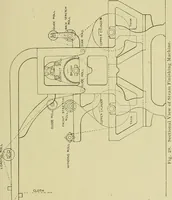 An illustration from Woolen and worsted finishing; a practical manual of instruction in the methods and machinery used in finishing woolen and worsted goods in general, and the processes involved in the special treatment of all types of standard fabrics (1909)