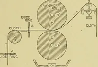 An illustration from Woolen and worsted finishing; a practical manual of instruction in the methods and machinery used in finishing woolen and worsted goods in general, and the processes involved in the special treatment of all types of standard fabrics (1909)