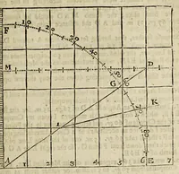 An illustration from The works of Edmund Gunter: : containing the description and use of the sector, cross-staff, bow, quadrant, and other instruments. With a canon of artificial sines and tangents to a radius of 10.00000 parts, and the logarithms from an unite to 10000: The uses whereof are illustrated in the practice of arithmetick, geometry, astronomy, navigation, dialling, and fortification. And some questions in navigation added by Mr. Henry Bond, teacher of mathematicks in Ratcliff, near London. To which is added, the description and use of another sector and quadrant, both of them invented by Mr. Sam. Foster, late professor of astronomy in Gresham Colledge, London, furnished with more lines, and differing from those of Mr. Gunters both in form and manner of working (1673)