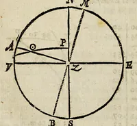 An illustration from The works of Edmund Gunter: : containing the description and use of the sector, cross-staff, bow, quadrant, and other instruments. With a canon of artificial sines and tangents to a radius of 10.00000 parts, and the logarithms from an unite to 10000: The uses whereof are illustrated in the practice of arithmetick, geometry, astronomy, navigation, dialling, and fortification. And some questions in navigation added by Mr. Henry Bond, teacher of mathematicks in Ratcliff, near London. To which is added, the description and use of another sector and quadrant, both of them invented by Mr. Sam. Foster, late professor of astronomy in Gresham Colledge, London, furnished with more lines, and differing from those of Mr. Gunters both in form and manner of working (1673)