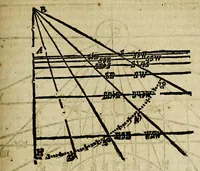 An illustration from The works of Edmund Gunter: : containing the description and use of the sector, cross-staff, bow, quadrant, and other instruments. With a canon of artificial sines and tangents to a radius of 10.00000 parts, and the logarithms from an unite to 10000: The uses whereof are illustrated in the practice of arithmetick, geometry, astronomy, navigation, dialling, and fortification. And some questions in navigation added by Mr. Henry Bond, teacher of mathematicks in Ratcliff, near London. To which is added, the description and use of another sector and quadrant, both of them invented by Mr. Sam. Foster, late professor of astronomy in Gresham Colledge, London, furnished with more lines, and differing from those of Mr. Gunters both in form and manner of working (1673)