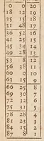 An illustration from The works of Edmund Gunter : containing the description and use of the sector, cross-staff, bow, quadrant, and other instruments : with a canon of artificial sines and tangents to a radius of 10.00000 parts, and the logarithms from an unite to 10000 : the uses whereof are illustrated in the practice of arithmetick, geometry, astronomy, navigation, dialling, and fortifcation : and some questions in navigation added by Mr. Henry Bond ... : to which is added, the description and use of another sector and quadrant, both of them invented by Mr. Sam. Foster ..., furnished with more lines, and differing from those of Mr. Gunters both in form and manner of working. -- (1673)