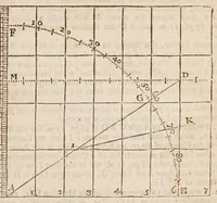 An illustration from The works of Edmund Gunter : containing the description and use of the sector, cross-staff, bow, quadrant, and other instruments : with a canon of artificial sines and tangents to a radius of 10.00000 parts, and the logarithms from an unite to 10000 : the uses whereof are illustrated in the practice of arithmetick, geometry, astronomy, navigation, dialling, and fortifcation : and some questions in navigation added by Mr. Henry Bond ... : to which is added, the description and use of another sector and quadrant, both of them invented by Mr. Sam. Foster ..., furnished with more lines, and differing from those of Mr. Gunters both in form and manner of working. -- (1673)