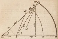 An illustration from The works of Edmund Gunter : containing the description and use of the sector, cross-staff, bow, quadrant, and other instruments : with a canon of artificial sines and tangents to a radius of 10.00000 parts, and the logarithms from an unite to 10000 : the uses whereof are illustrated in the practice of arithmetick, geometry, astronomy, navigation, dialling, and fortifcation : and some questions in navigation added by Mr. Henry Bond ... : to which is added, the description and use of another sector and quadrant, both of them invented by Mr. Sam. Foster ..., furnished with more lines, and differing from those of Mr. Gunters both in form and manner of working. -- (1673)