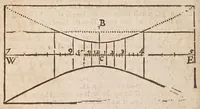 Picture 19 of 27 from The works of Edmund Gunter : containing the description and use of the sector, cross-staff, bow, quadrant, and other instruments : with a canon of artificial sines and tangents to a radius of 10.00000 parts, and the logarithms from an unite to 10000 : the uses whereof are illustrated in the practice of arithmetick, geometry, astronomy, navigation, dialling, and fortifcation : and some questions in navigation added by Mr. Henry Bond ... : to which is added, the description and use of another sector and quadrant, both of them invented by Mr. Sam. Foster ..., furnished with more lines, and differing from those of Mr. Gunters both in form and manner of working. -- (1673), leaf 406