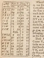 An illustration from The works of Edmund Gunter : containing the description and use of the sector, cross-staff, bow, quadrant, and other instruments : with a canon of artificial sines and tangents to a radius of 10.00000 parts, and the logarithms from an unite to 10000 : the uses whereof are illustrated in the practice of arithmetick, geometry, astronomy, navigation, dialling, and fortifcation : and some questions in navigation added by Mr. Henry Bond ... : to which is added, the description and use of another sector and quadrant, both of them invented by Mr. Sam. Foster ..., furnished with more lines, and differing from those of Mr. Gunters both in form and manner of working. -- (1673)