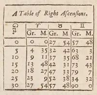 An illustration from The works of Edmund Gunter : containing the description and use of the sector, cross-staff, bow, quadrant, and other instruments : with a canon of artificial sines and tangents to a radius of 10.00000 parts, and the logarithms from an unite to 10000 : the uses whereof are illustrated in the practice of arithmetick, geometry, astronomy, navigation, dialling, and fortifcation : and some questions in navigation added by Mr. Henry Bond ... : to which is added, the description and use of another sector and quadrant, both of them invented by Mr. Sam. Foster ..., furnished with more lines, and differing from those of Mr. Gunters both in form and manner of working. -- (1673)