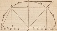 An illustration from The works of Edmund Gunter : containing the description and use of the sector, cross-staff, bow, quadrant, and other instruments : with a canon of artificial sines and tangents to a radius of 10.00000 parts, and the logarithms from an unite to 10000 : the uses whereof are illustrated in the practice of arithmetick, geometry, astronomy, navigation, dialling, and fortifcation : and some questions in navigation added by Mr. Henry Bond ... : to which is added, the description and use of another sector and quadrant, both of them invented by Mr. Sam. Foster ..., furnished with more lines, and differing from those of Mr. Gunters both in form and manner of working. -- (1673)