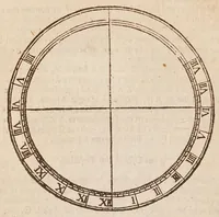 An illustration from The works of Edmund Gunter : containing the description and use of the sector, cross-staff, bow, quadrant, and other instruments : with a canon of artificial sines and tangents to a radius of 10.00000 parts, and the logarithms from an unite to 10000 : the uses whereof are illustrated in the practice of arithmetick, geometry, astronomy, navigation, dialling, and fortifcation : and some questions in navigation added by Mr. Henry Bond ... : to which is added, the description and use of another sector and quadrant, both of them invented by Mr. Sam. Foster ..., furnished with more lines, and differing from those of Mr. Gunters both in form and manner of working. -- (1673)