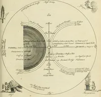 Picture 4 of 7 from The works of Jacob Behmen, the Teutonic theosopher : to which is prefixed, the life of the author (1764), leaf 270