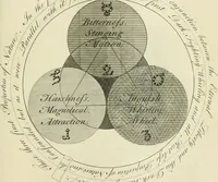 An illustration from The works of Jacob Behmen, the Teutonic theosopher : to which is prefixed, the life of the author (1764)