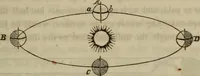 An illustration from The world: (1848)