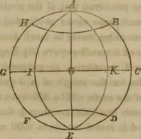 An illustration from The world: (1848)