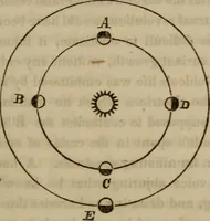 An illustration from The world: (1848)