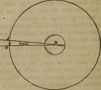 An illustration from The world: (1848)