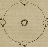 An illustration from The world: (1848)