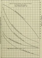 Picture 18 of 27 from Worm gearing (1913), leaf 58