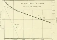 An illustration from X rays, an introduction to the study of Röntgen rays (1914)