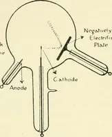 An illustration from X rays, an introduction to the study of Röntgen rays (1914)