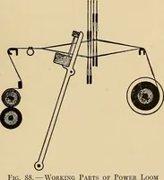 Picture 84 of 85 from Yarn and cloth making; an economic study; a college and normal schools text preliminary to fabric study, and a reference for teachers of industrial history and art in secondary and elementary schools (1918), leaf 260