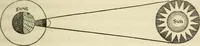 An illustration from The young astronomer; or, The facts developed by modern astronomy, collected for the use of schools and the general reader (1847)