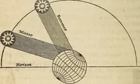 An illustration from The young astronomer; or, The facts developed by modern astronomy, collected for the use of schools and the general reader (1847)