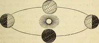An illustration from The young astronomer; or, The facts developed by modern astronomy, collected for the use of schools and the general reader (1847)
