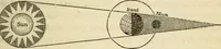 An illustration from The young astronomer; or, The facts developed by modern astronomy, collected for the use of schools and the general reader (1847)