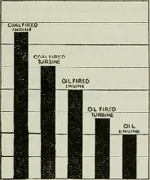 An illustration from (Zimmermann on) ocean shipping (1921)