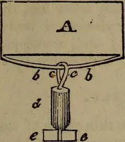 Picture 76 of 99 from The boy's own book; a complete encylopedia of all the diversion, athletic, scientific and recreative, of boyhood and youth. (1834), leaf 223
