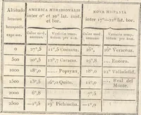 Picture 4 of 6 from De distributione geographica plantarum secundum cœli temperiem et altitudinem montium, prolegomena (1817), leaf 131