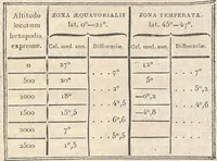 Picture 5 of 6 from De distributione geographica plantarum secundum cœli temperiem et altitudinem montium, prolegomena (1817), leaf 167