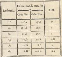 An illustration from De distributione geographica plantarum secundum cœli temperiem et altitudinem montium, prolegomena (1817)