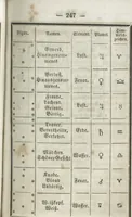 An illustration from Heinrich Cornelius Agrippa's von Nettesheim Magische Werke : sammt den geheimnitzvollen Schriften des Petrus von Abano, Pictorius von Villingen, Gerhard von Cremona, Abt Tritheim von Spanheim, dem Buche Arbatel, der sogenannten Heil. Geist-Kunst und verschiedenen anderen. Zweites Bändchen (1855)
