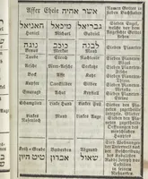 An illustration from Heinrich Cornelius Agrippa's von Nettesheim Magische Werke : sammt den geheimnitzvollen Schriften des Petrus von Abano, Pictorius von Villingen, Gerhard von Cremona, Abt Tritheim von Spanheim, dem Buche Arbatel, der sogenannten Heil. Geist-Kunst und verschiedenen anderen. Zweites Bändchen (1855)